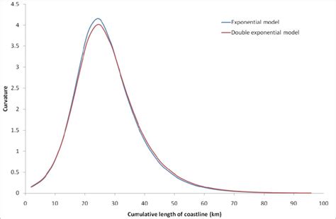 Exponential Model 的图像结果