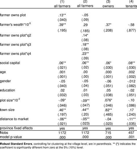 Image result for Marginal Effects Probit