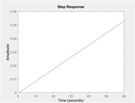 Image result for Transfer Function in MATLAB