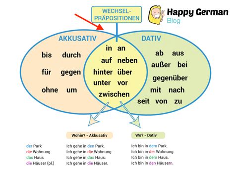 Accusative Case German