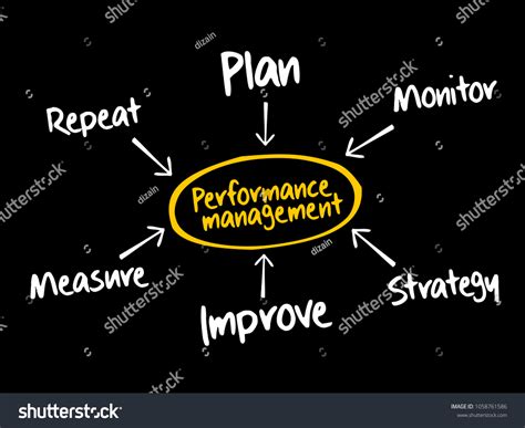 Image result for Performance Management Review Map
