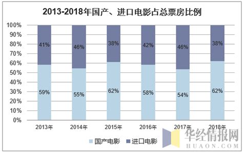 2018年中国电影票房收入、观影人次、银幕数量及2019年电影行业发展趋势「图」_趋势频道-华经情报网