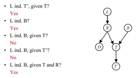 Write an Algorithm for Bayesian Network 的图像结果