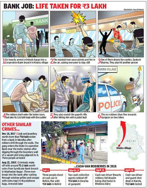 Delhi bank robbery: Robbers kill cashier, loot 3 lakh from bank in ...
