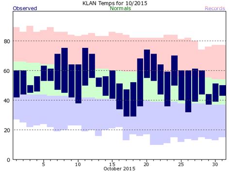 Lansing 2015 Climate Graphs