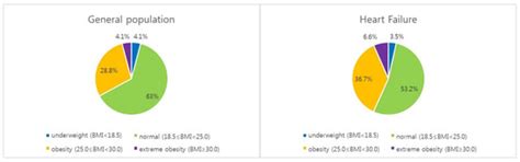 Obesity Report: Distribution and Pattern by Age and Sex in Heart ...