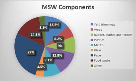 Image result for Waste Components