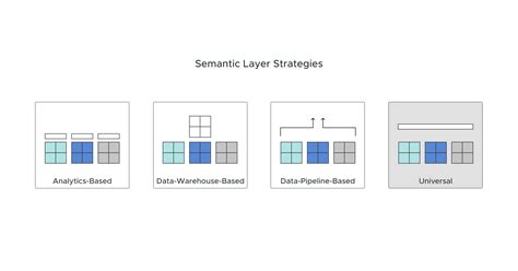 Image result for Databricks Semantic Layer