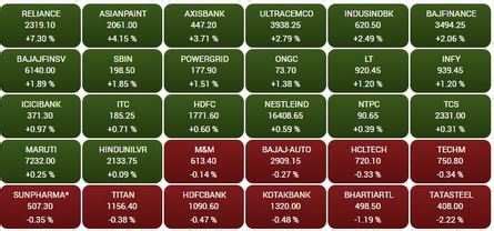 Traders' Diary: 11,350-11,300 good support zone for Nifty - The ...