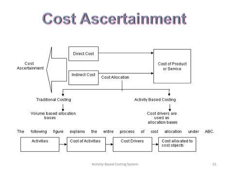 Image result for Activity-Based Costing System Example