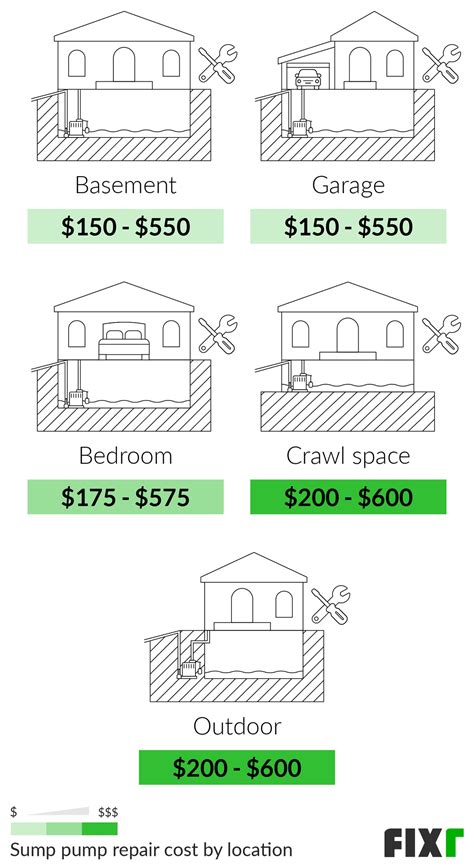 Sump Pump Repair Cost | Cost to Fix Sump Pump | Fixr