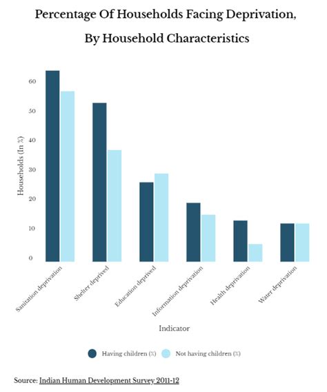 Nearly half of India’s households with more than five children very ...