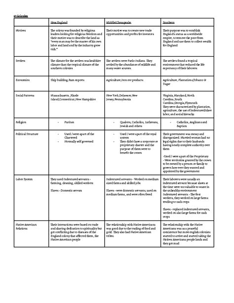 New England Colonies Apush Definition at Kathleen Gorham blog