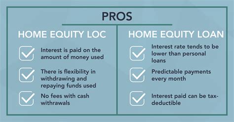 Home Equity Line of Credit and Home Equity Loans