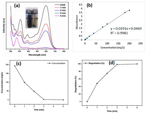 Removal of Reactive Black 5 Azo Dye from Aqueous Solutions by a ...