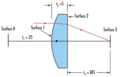 Geometrical Optics 101: Paraxial Ray Tracing Calculations