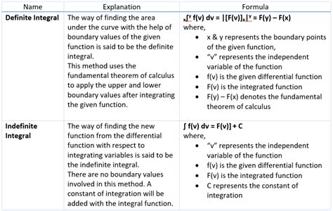 Image result for Indefinite Integral Rules