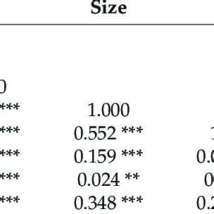 Rezultat imagine pentru Correlation Test