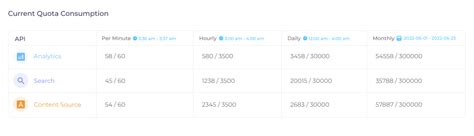 Image result for AWS API Consumption