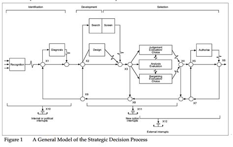 Image result for Unstructured Decisions Examples