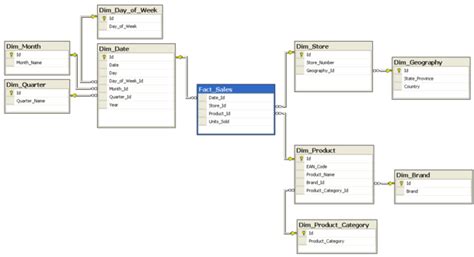 Image result for Database Schema Example