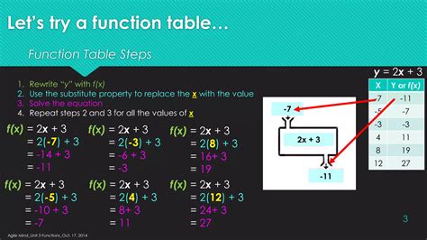 Image result for Types of Function Tables