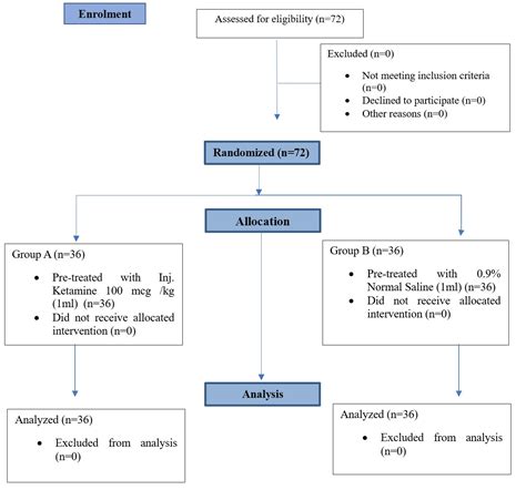 Evaluation of efficacy of low dose IV ketamine for prevention of pain ...