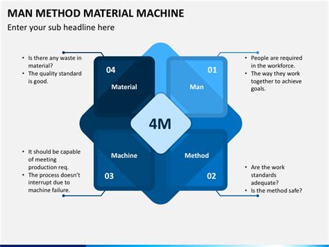 Image result for 4M Man-Machine Material Method