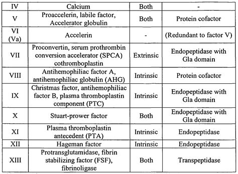 Blood Coagulation Factors; Coagulation Factors
