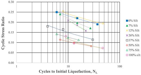 The Effect of Non-Plastic Fines Content on Pore Pressure Generation ...