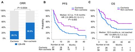 Cancer Cachexia among Patients with Advanced Non-Small-Cell Lung Cancer ...