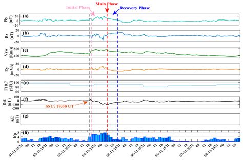 Ionospheric–Thermospheric Responses to Geomagnetic Storms from Multi ...