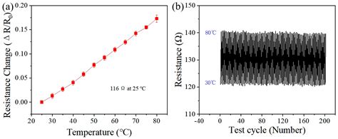 Enhancing the Interfacial Adhesion of a Ductile Gold Electrode with ...