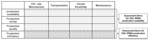 DfMA Integrated Assessment Model for Selecting Optimal Design ...