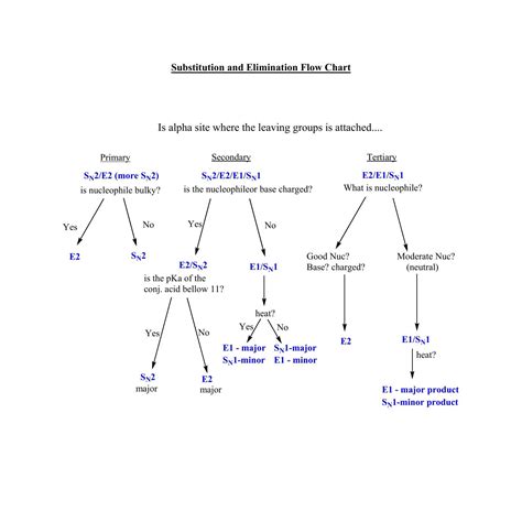 Substitution and Elimination Flow Chart.pdf | DocDroid