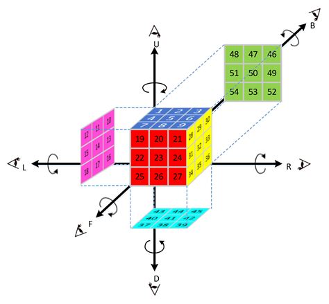 New Commitment Schemes Based on Conjugacy Problems over Rubik’s Groups
