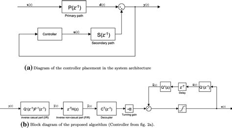 Image result for Block Diagram of Loop Algorithm