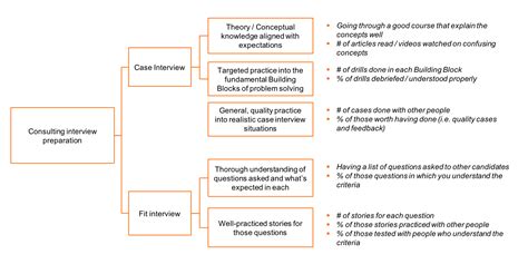 Image result for Issue Tree for Case Interviews