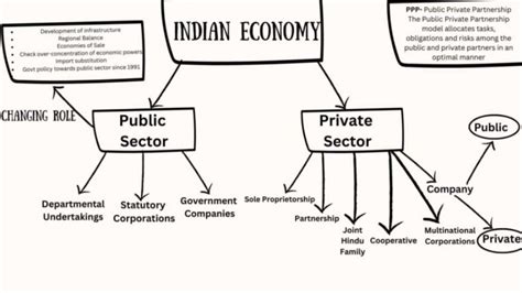 CBSE Private, Public and Global Enterprises Class 11 Mind Map for ...