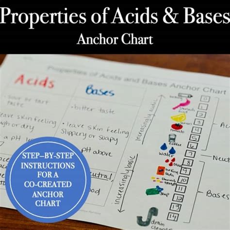 Image result for Acidity Chart