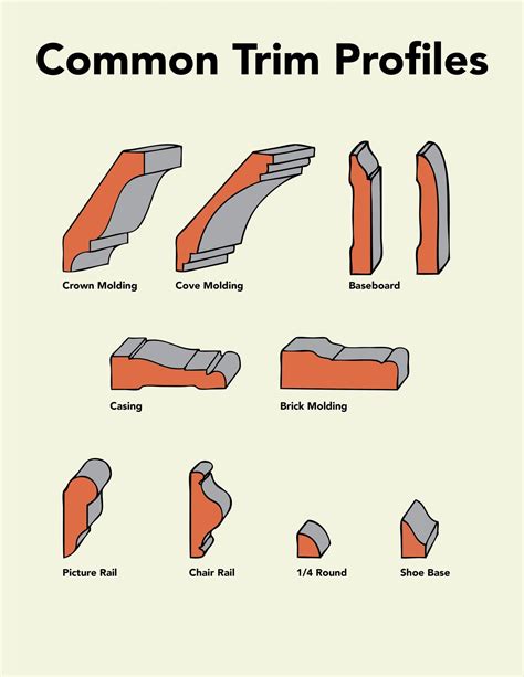 Molding Profile Chart at Peter Wilson blog