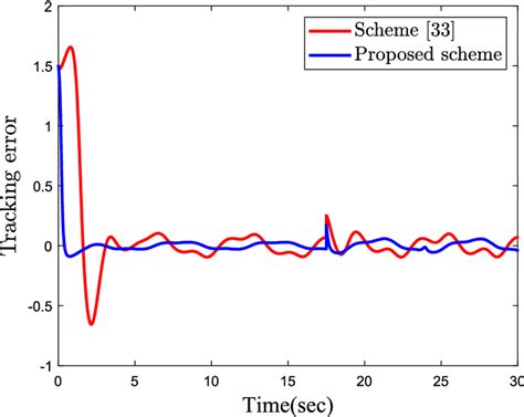 Image result for Tracking Error Example