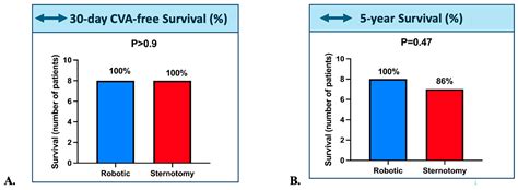 Robotic Versus Sternotomy Approach for Left Atrial Myxoma Resection: A ...
