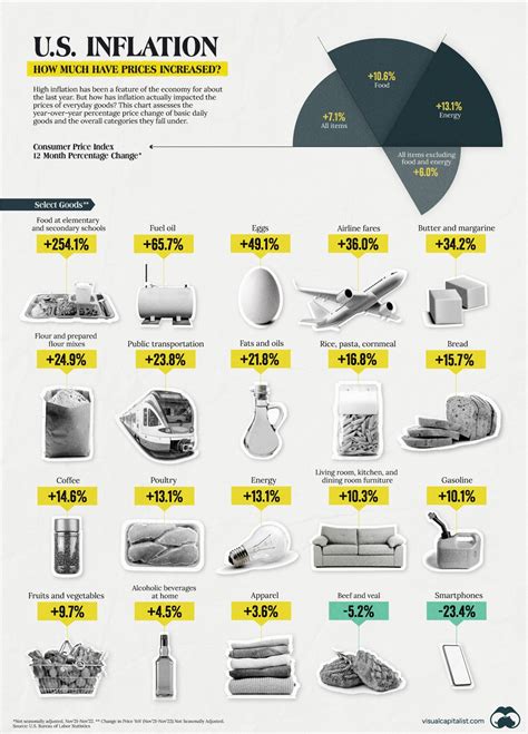 How has inflation affected the prices of goods in the US? | World Economic Forum