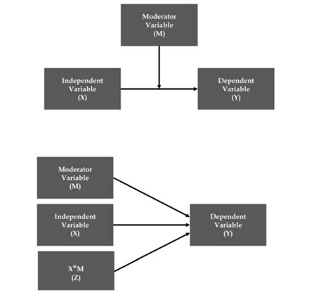 Reporting Moderation Analysis 的图像结果