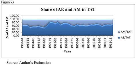 Impact of Trade Liberalisation on Agricultural Products in India