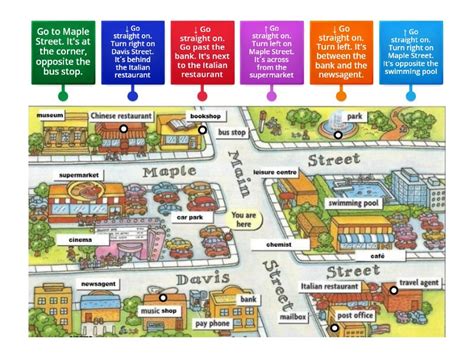 Image result for Direction Map Example