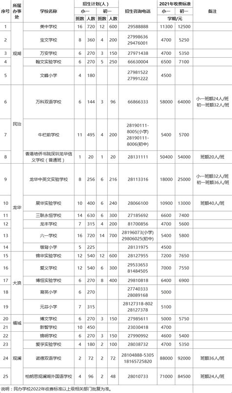 深圳龙华区2022年民办学校招生情况一览表（小一+初一）_深圳之窗