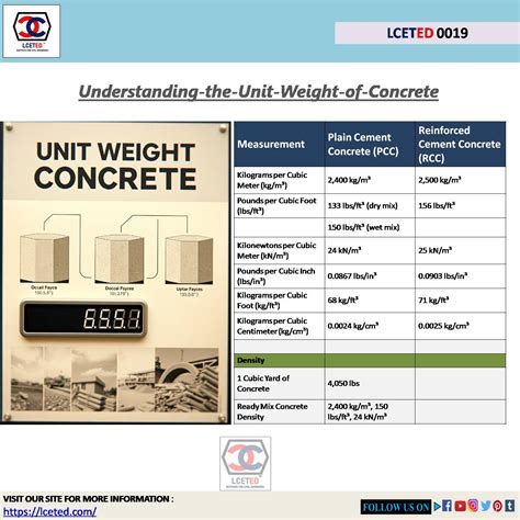 Understanding the Unit Weight of Concrete: A Guide for Project Managers ...