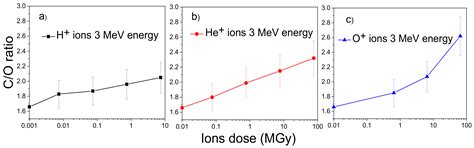 Compositional and Structural Modifications by Ion Beam in Graphene ...